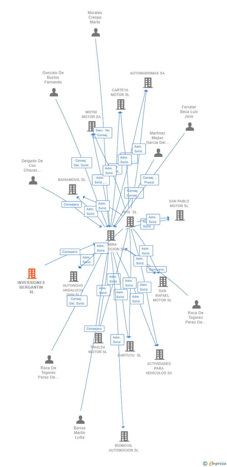 Vinculaciones societarias de INVERSIONES BERGANTIN SL