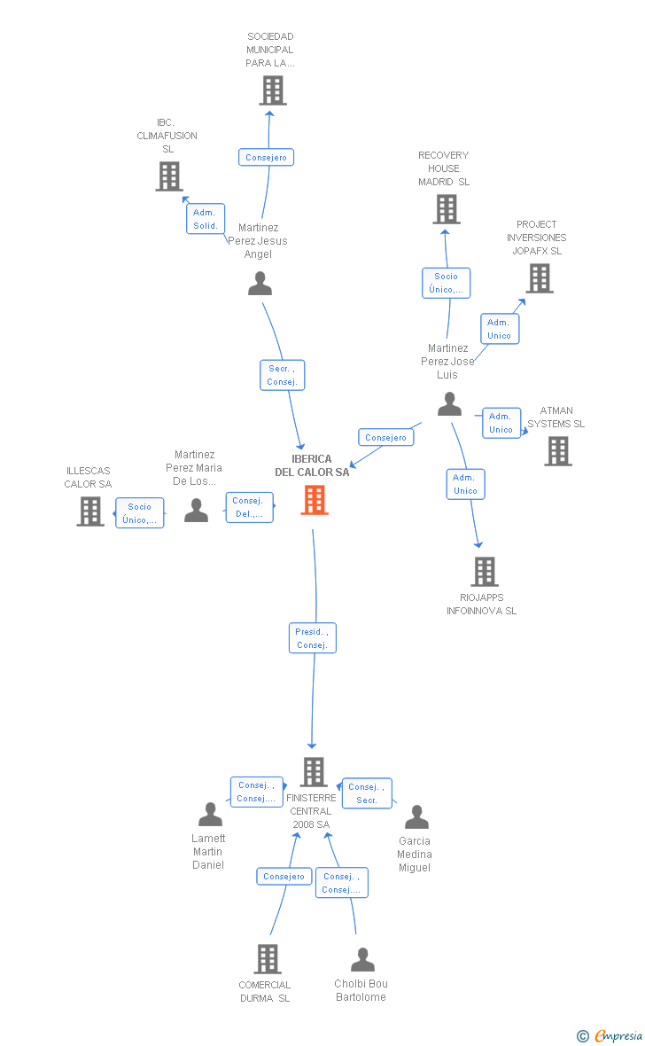 Vinculaciones societarias de IBERICA DEL CALOR SL