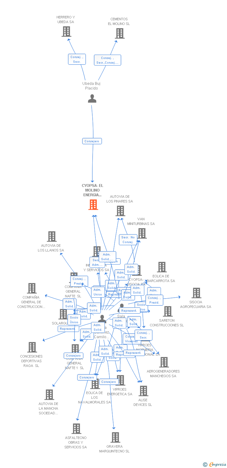 Vinculaciones societarias de CYOPSA-EL MOLINO ENERGIA EOLICA SA