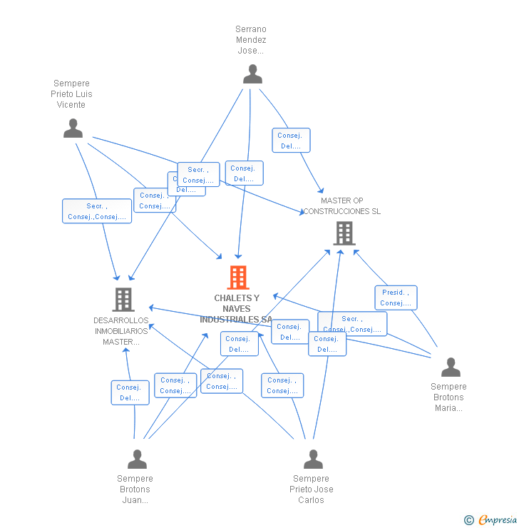 Vinculaciones societarias de CHALETS Y NAVES INDUSTRIALES SA