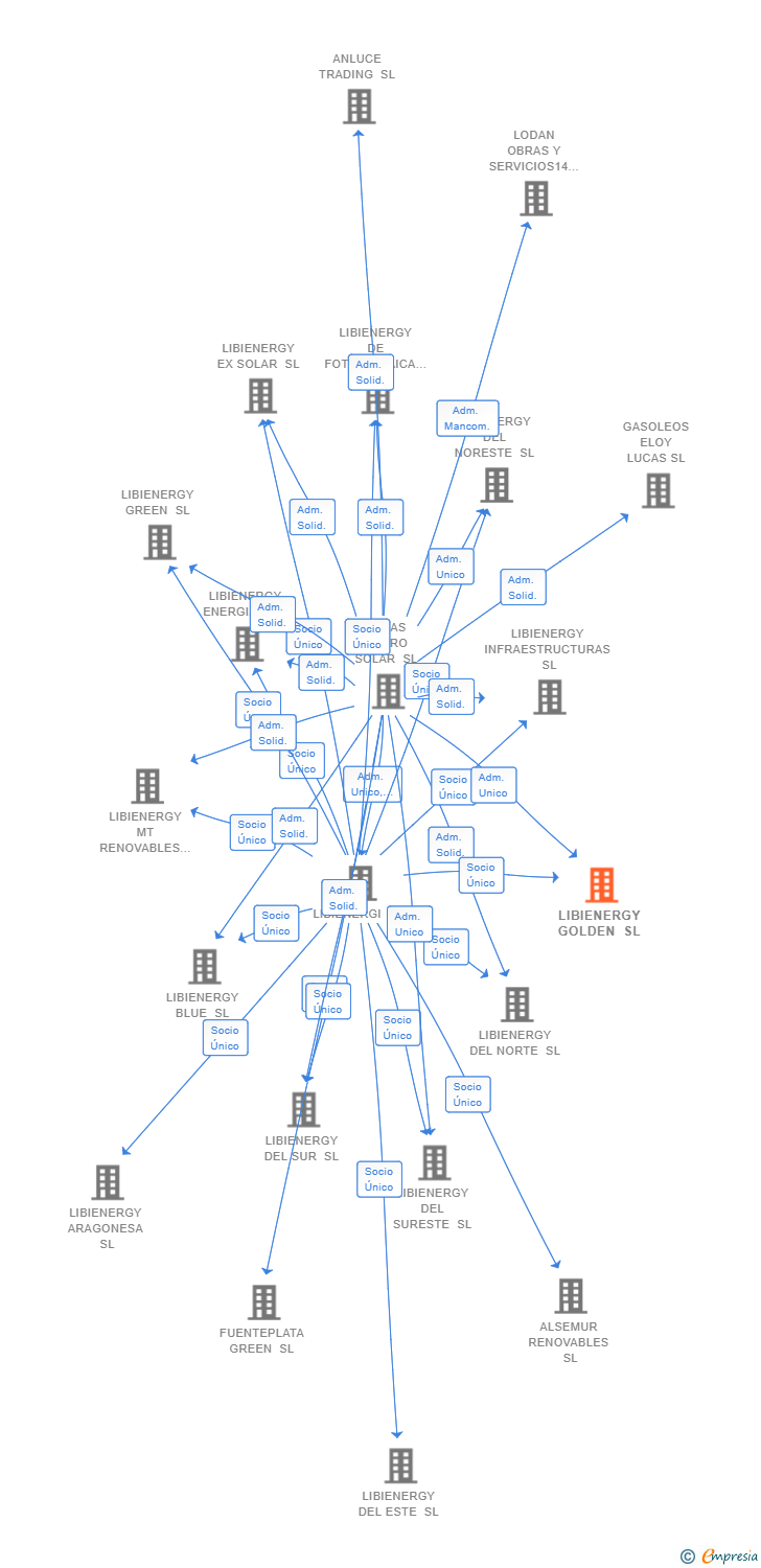 Vinculaciones societarias de LIBIENERGY GOLDEN SL