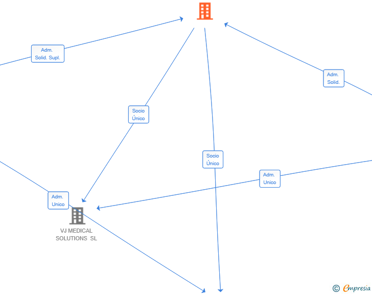 Vinculaciones societarias de RDB PATRIMONIAL SL