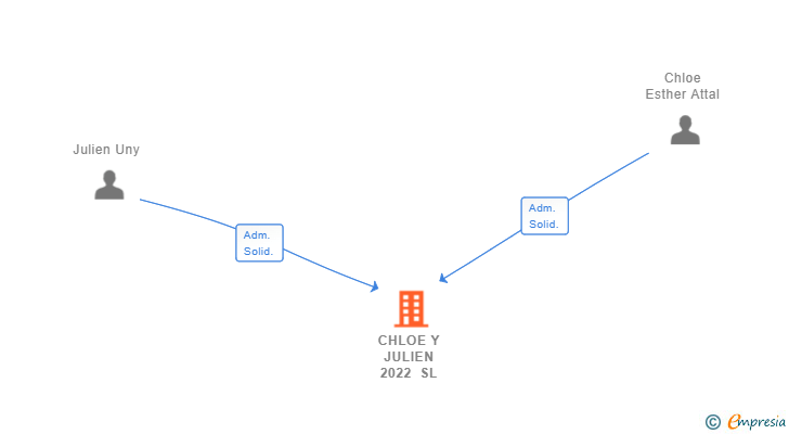 Vinculaciones societarias de CHLOE Y JULIEN 2022 SL