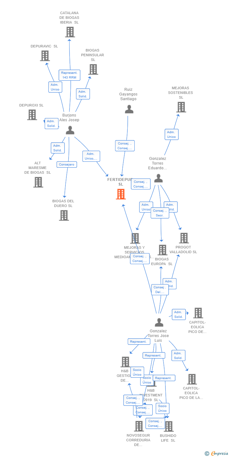 Vinculaciones societarias de FERTIDEPUR SL