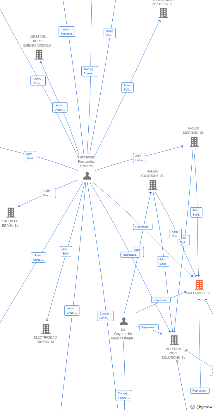 Vinculaciones societarias de SAFER2GO SL