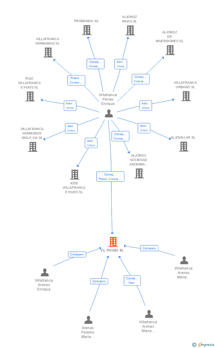 Vinculaciones societarias de EL PUGIO SL