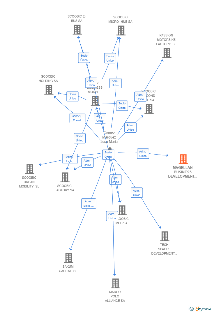 Vinculaciones societarias de MAGELLAN BUSINESS DEVELOPMENT SL