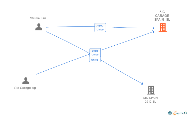 Vinculaciones societarias de SIC CARAGE SPAIN SL