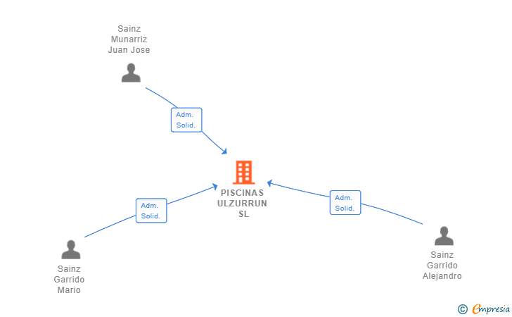 Vinculaciones societarias de PISCINAS ULZURRUN SL