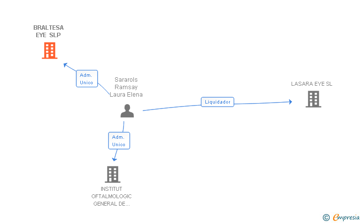 Vinculaciones societarias de BRALTESA EYE SLP