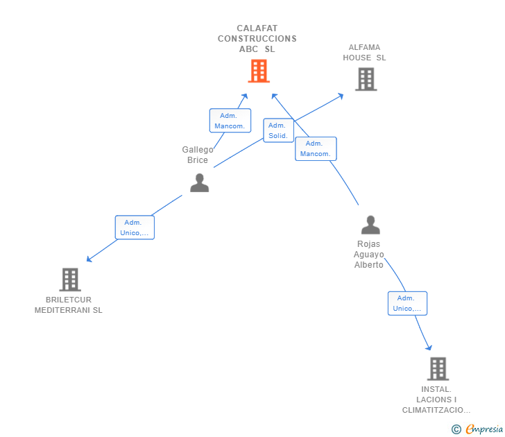 Vinculaciones societarias de CALAFAT CONSTRUCCIONS ABC SL