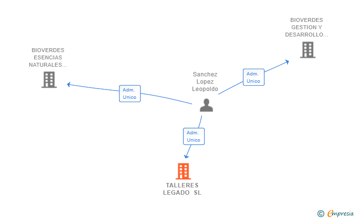 Vinculaciones societarias de TALLERES LEGADO SL