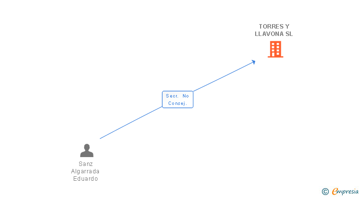 Vinculaciones societarias de TORRES Y LLAVONA SL