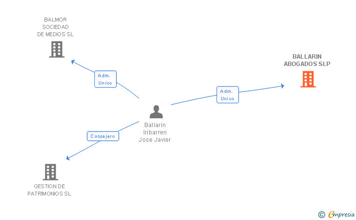 Vinculaciones societarias de BALLARIN ASESORES SL