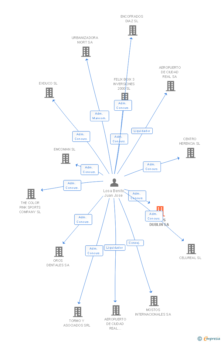 Vinculaciones societarias de VIAJES DUBLIN SA