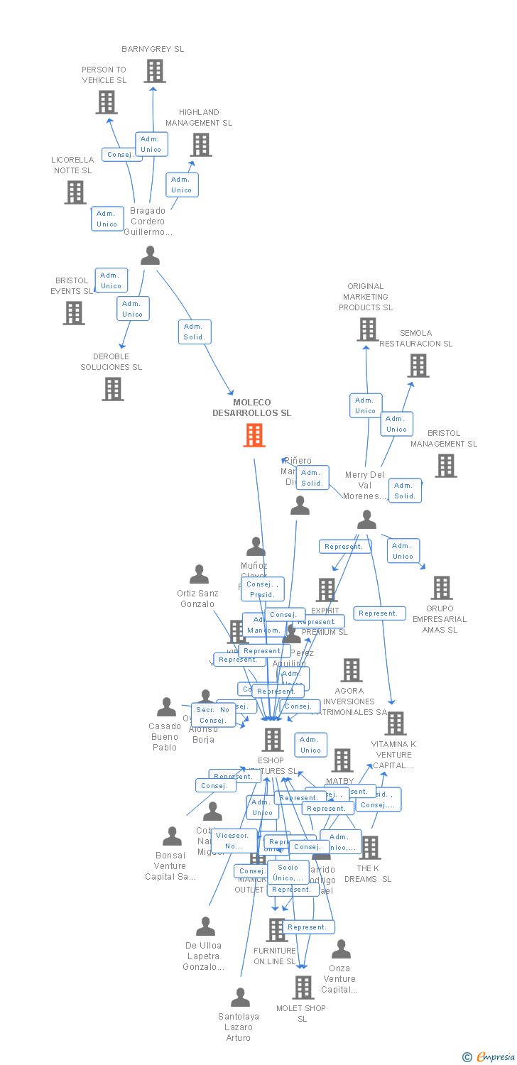 Vinculaciones societarias de MOLECO DESARROLLOS SL