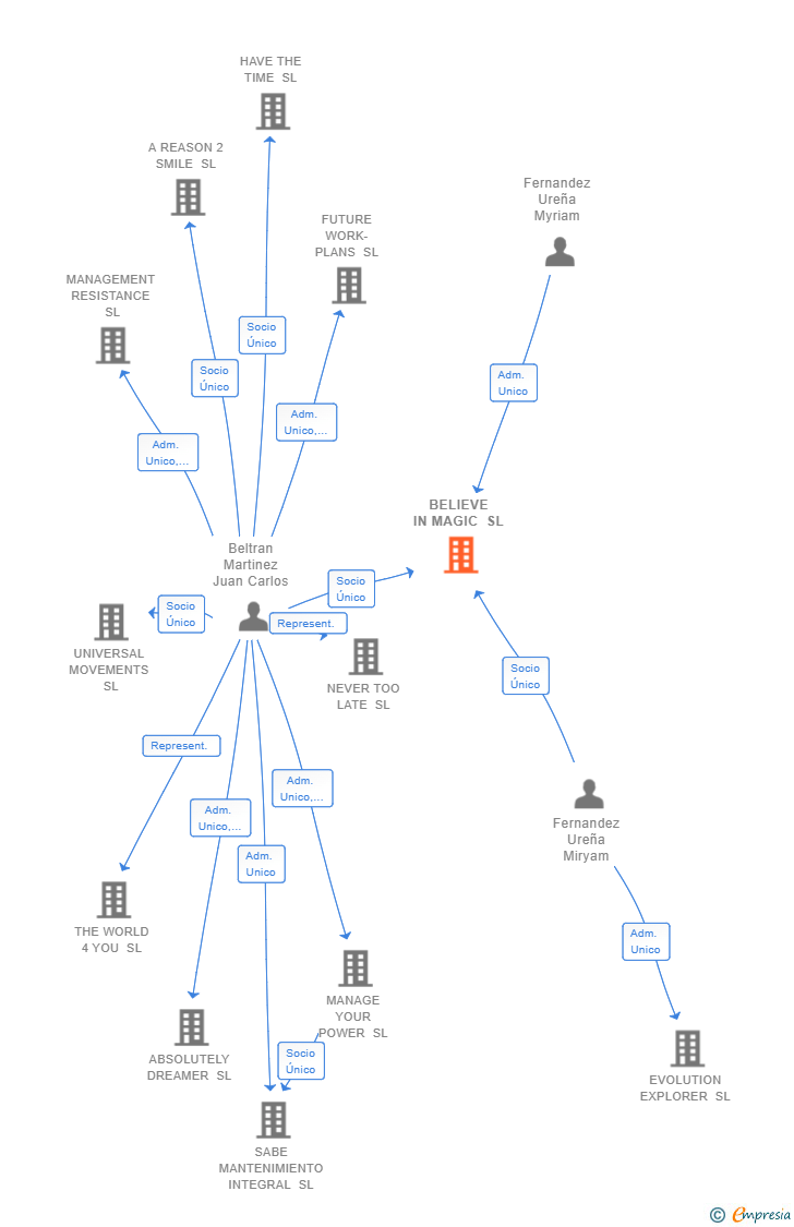 Vinculaciones societarias de BELIEVE IN MAGIC SL