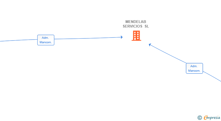 Vinculaciones societarias de MENDELAB SERVICIOS SL