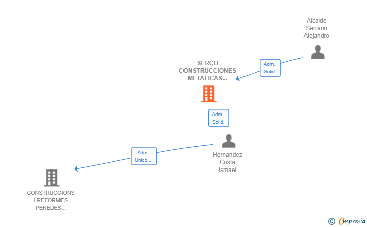 Vinculaciones societarias de SERCO CONSTRUCCIONES METALICAS SL