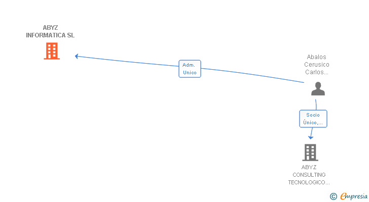 Vinculaciones societarias de ABYZ INFORMATICA SL