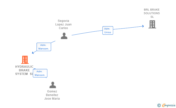 Vinculaciones societarias de HYDRAULIC BRAKE SYSTEM SL