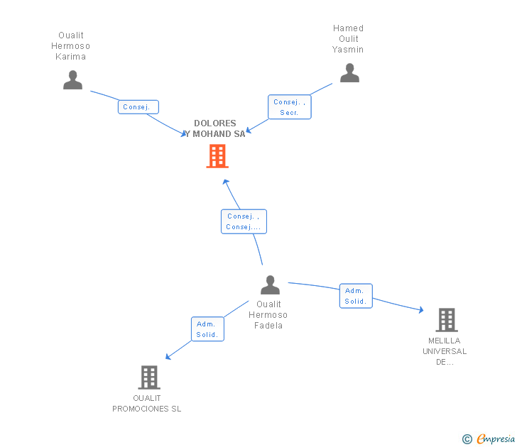 Vinculaciones societarias de DOLORES Y MOHAND SA
