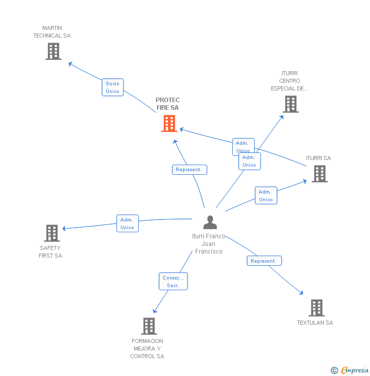 Vinculaciones societarias de PROTEC FIRE SA