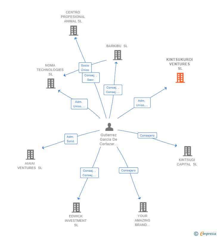 Vinculaciones societarias de KINTSUKUROI VENTURES SL