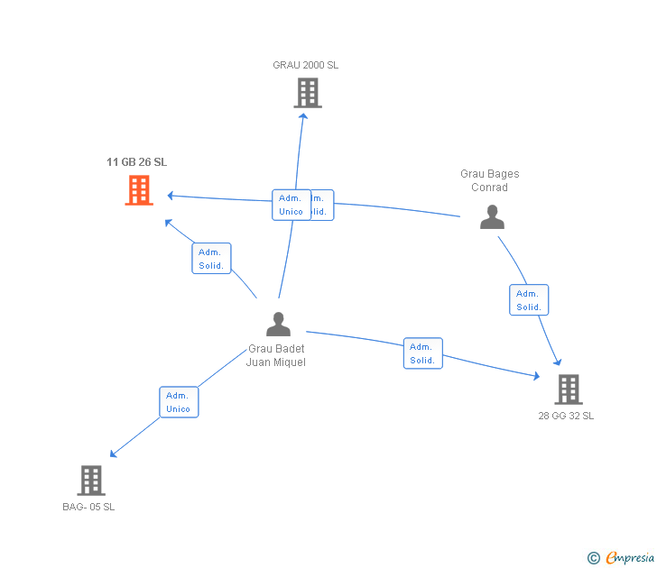 Vinculaciones societarias de 11 GB 26 SL