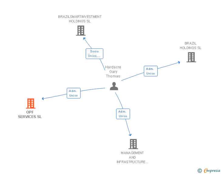 Vinculaciones societarias de OPF SERVICES SL