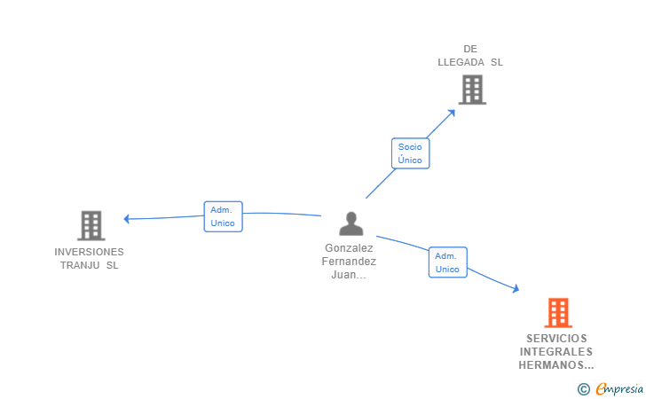 Vinculaciones societarias de SERVICIOS INTEGRALES HERMANOS BOQUINO SL