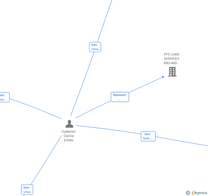 Vinculaciones societarias de MSL HUB SL