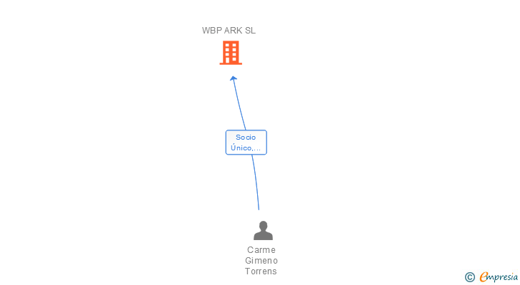 Vinculaciones societarias de WBP ARK SL