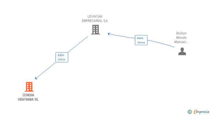 Vinculaciones societarias de ZENDIA HISPANIA SL