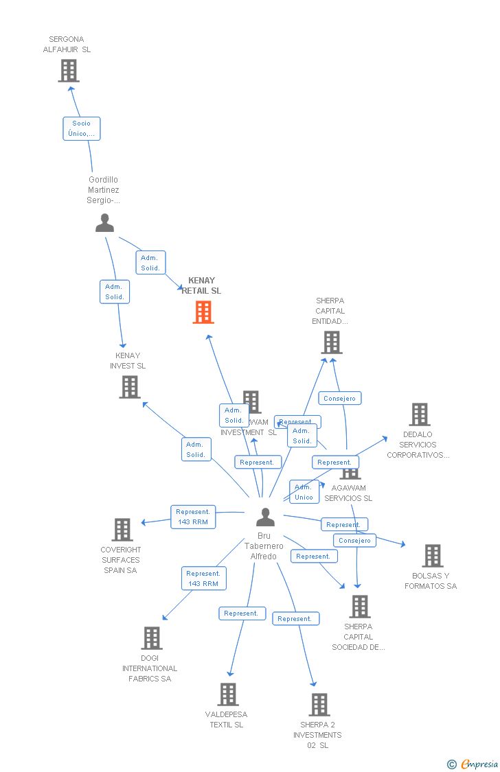 Vinculaciones societarias de KENAY RETAIL SL