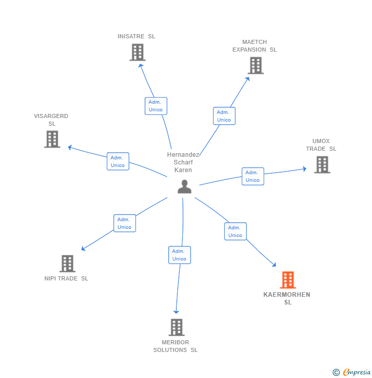 Vinculaciones societarias de KAERMORHEN SL