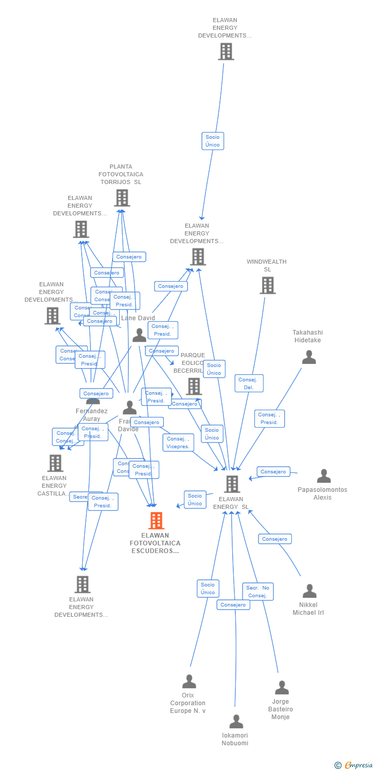Vinculaciones societarias de ELAWAN FOTOVOLTAICA ESCUDEROS 2 SL