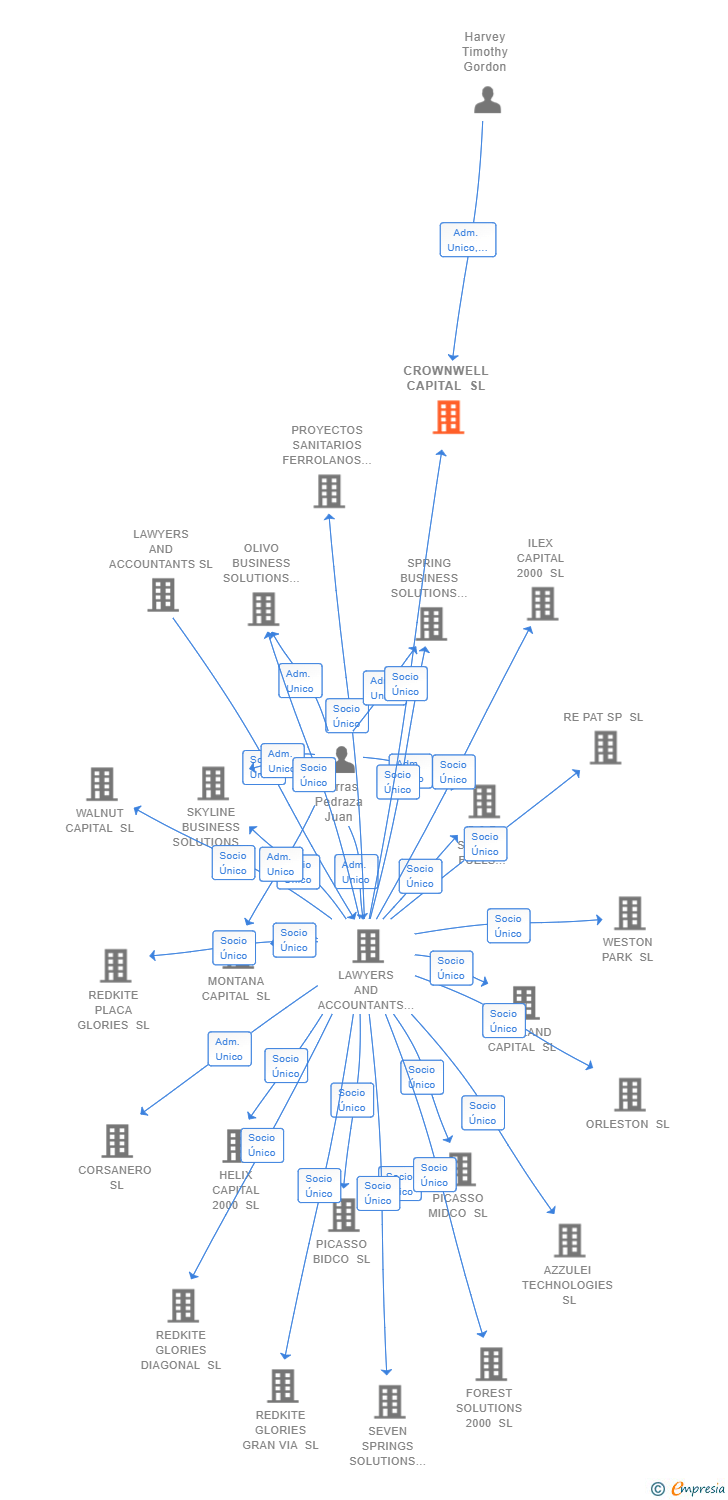 Vinculaciones societarias de CROWNWELL CAPITAL SL