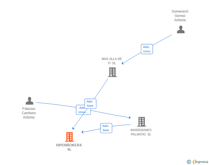 Vinculaciones societarias de HIPOBROKERS SL