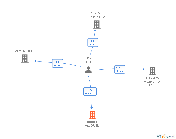 Vinculaciones societarias de DANDO VALOR SL