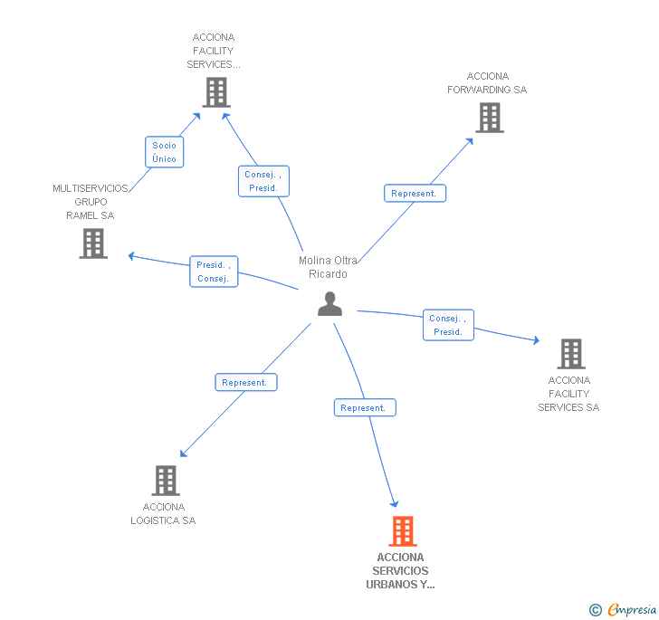 Vinculaciones societarias de ACCIONA SERVICIOS URBANOS Y MEDIOAMBIENTE SL