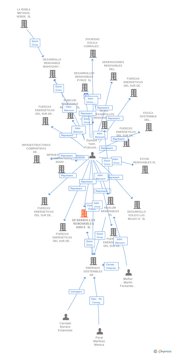 Vinculaciones societarias de DESARROLLOS RENOVABLES ABIES SL