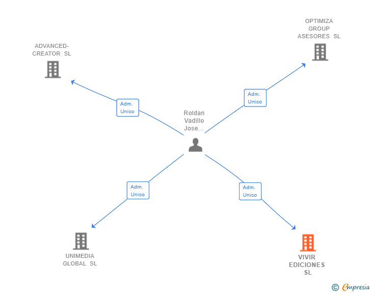 Vinculaciones societarias de VIVIR EDICIONES SL