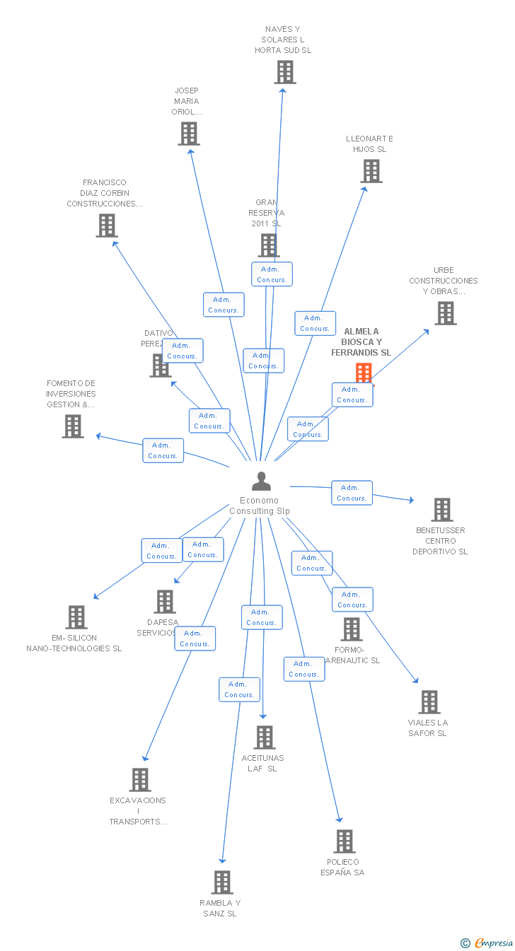 Vinculaciones societarias de ALMELA BIOSCA Y FERRANDIS SL