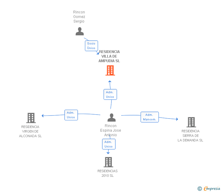 Vinculaciones societarias de RESIDENCIA VILLA DE AMPUDIA SL