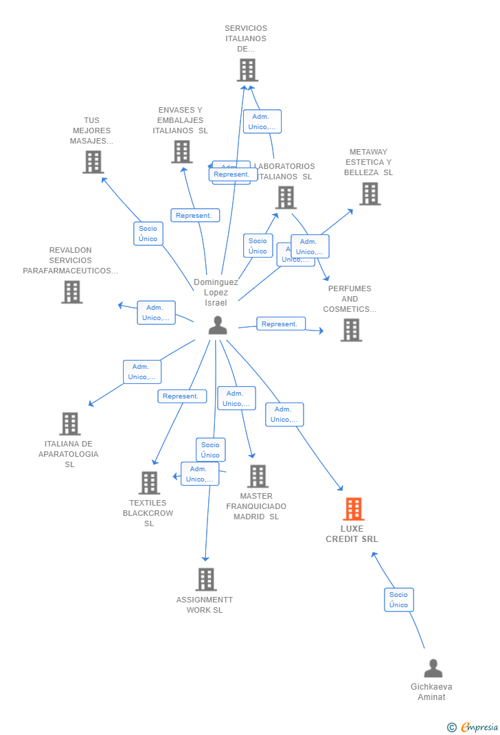 Vinculaciones societarias de LUXE CREDIT SRL