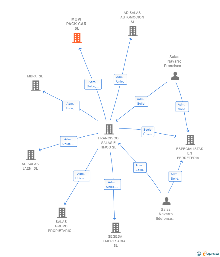 Vinculaciones societarias de MOVI PACK CAR SL