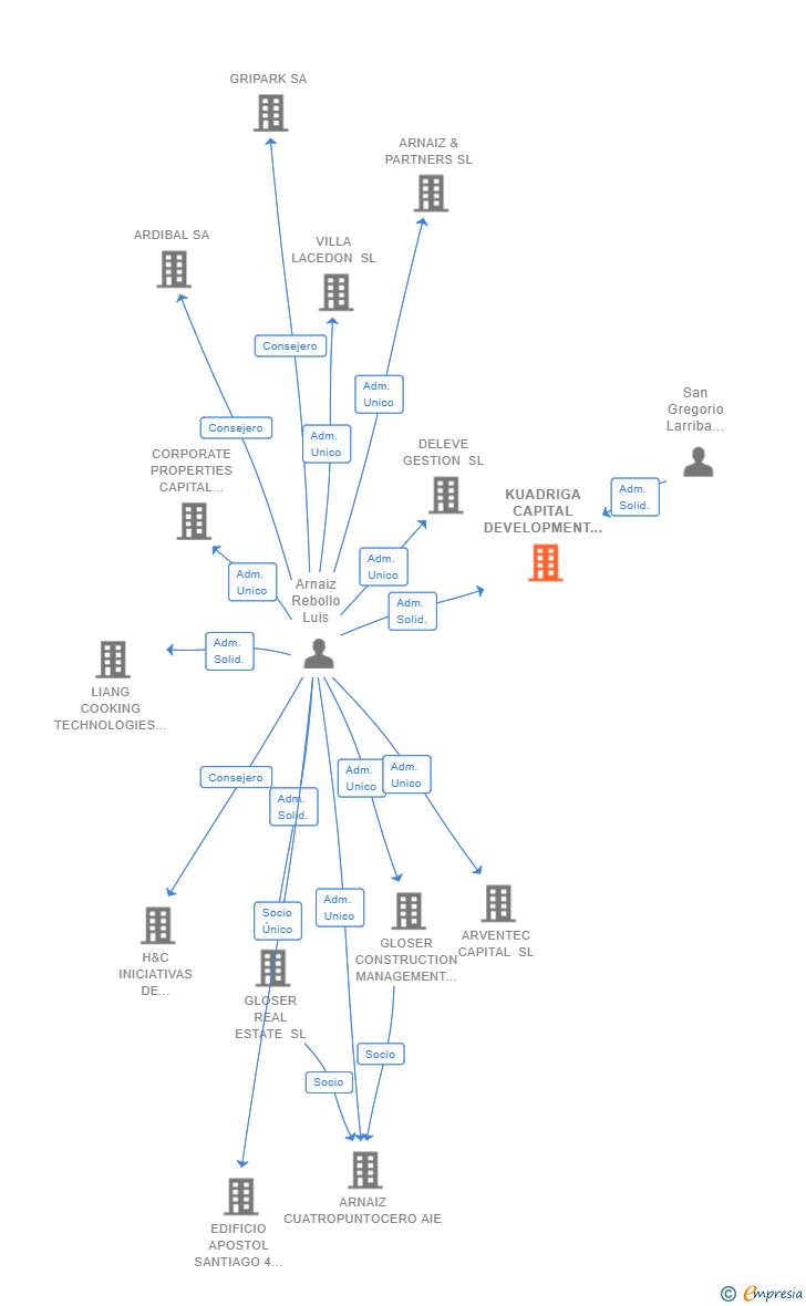 Vinculaciones societarias de KUADRIGA CAPITAL DEVELOPMENT SL