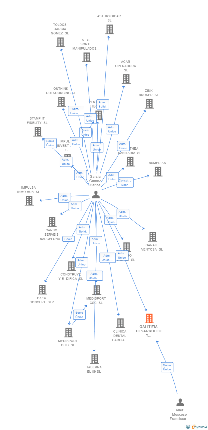 Vinculaciones societarias de GALITIZIA DESARROLLO Y PRODUCCION SL