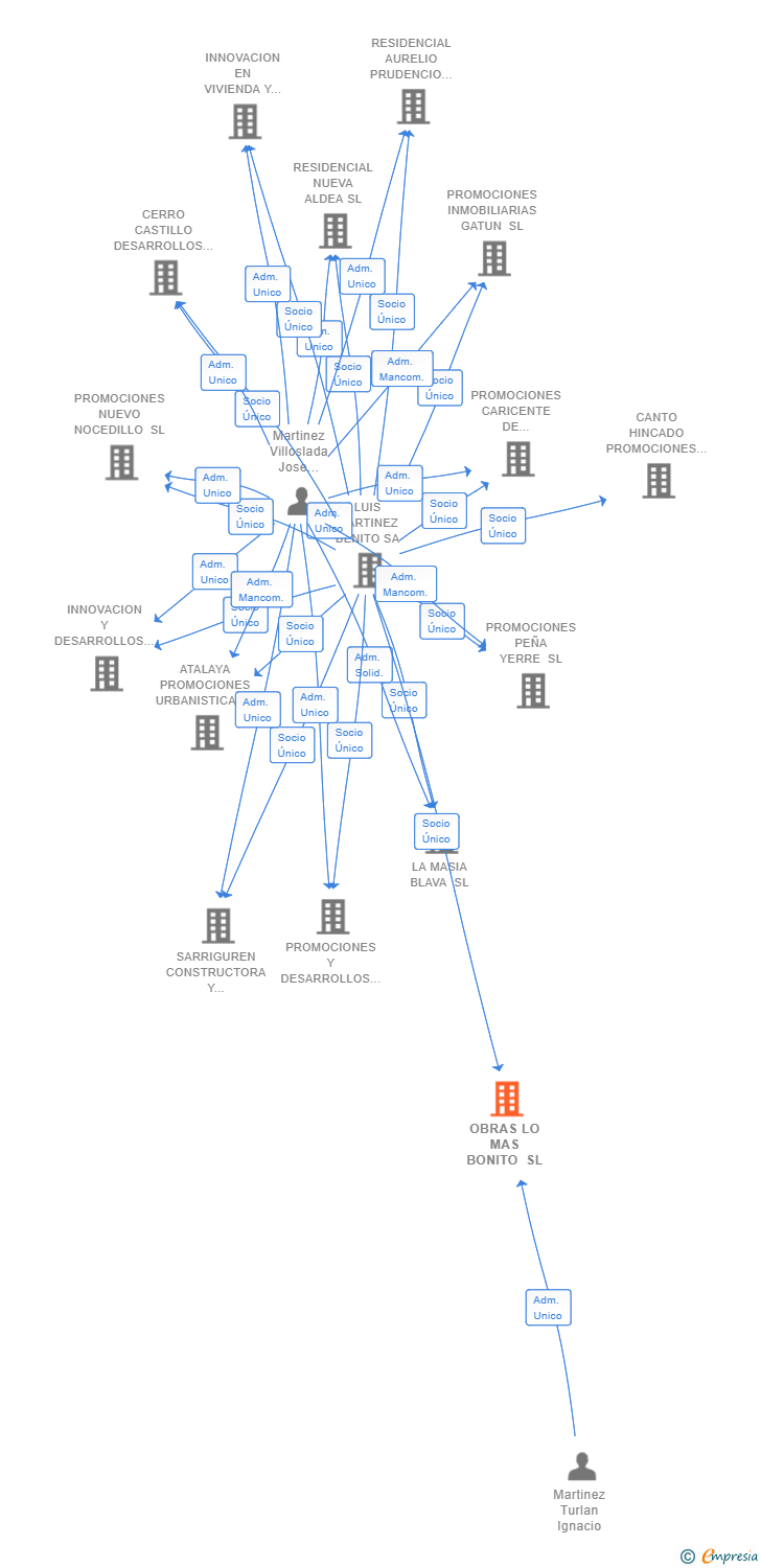 Vinculaciones societarias de OBRAS LO MAS BONITO SL